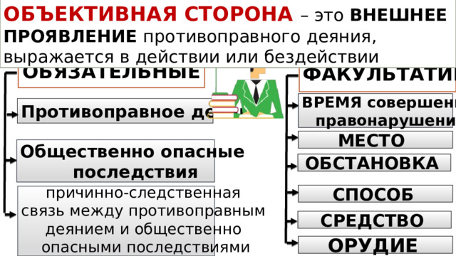 ПРИЗНАКИ ОБЪЕКТИВНОЙ СТОРОНЫ АДМ. ПРАВОНАРУШЕНИЯ ОБЪЕКТИВНАЯ СТОРОНА – это ВНЕШНЕЕ ПРОЯВЛЕНИЕ противоправного деяния, выражается в действии или бездействии ОБЯЗАТЕЛЬНЫЕ ФАКУЛЬТАТИВНЫЕ ВРЕМЯ совершения правонарушения Противоправное деяние МЕСТО  Общественно опасные последствия ОБСТАНОВКА  СПОСОБ   причинно-следственная связь между противоправным деянием и общественно опасными последствиями СРЕДСТВО  ОРУДИЕ  