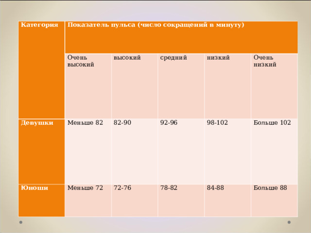 Категория Показатель пульса (число сокращений в минуту) Очень высокий Девушки Меньше 82 высокий Юноши Меньше 72 82-90 средний 92-96 низкий 72-76 98-102 78-82 Очень низкий 84-88 Больше 102 Больше 88 