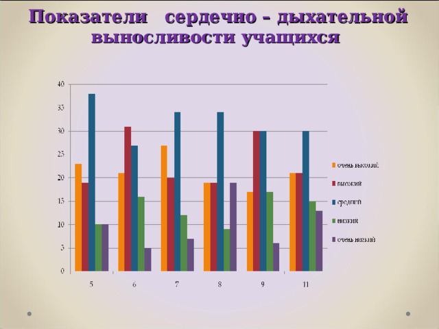 Показатели сердечно – дыхательной выносливости учащихся   