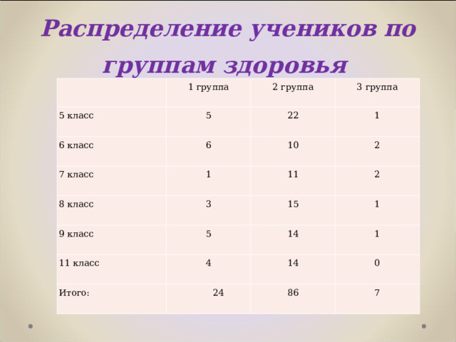 Распределение учеников по группам здоровья   1 группа 5 класс 5 6 класс 2 группа 7 класс 6 22 3 группа 1 1 10 8 класс 9 класс 2 11 3 5 2 15 11 класс 1 14 4 Итого: 1  24 14 0 86 7 