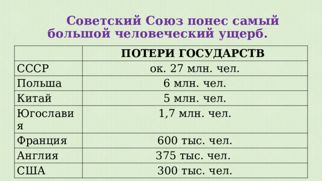 Советский Союз понес самый большой человеческий ущерб. ПОТЕРИ ГОСУДАРСТВ СССР ок. 27 млн. чел. Польша 6 млн. чел. Китай 5 млн. чел. Югославия 1,7 млн. чел. Франция 600 тыс. чел. Англия 375 тыс. чел. США 300 тыс. чел. 