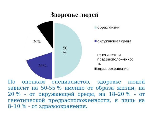 50% По оценкам специалистов, здоровье людей зависит на 50-55 % именно от образа жизни, на 20 % - от окружающей среды, на 18–20 % - от генетической предрасположенности, и лишь на 8–10 % - от здравоохранения. 