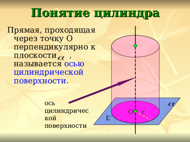 Понятие цилиндра Прямая, проходящая через точку О перпендикулярно к плоскости , называется осью цилиндрической поверхности . ось цилиндрической поверхности  O r L 