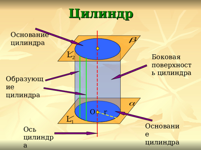 Цилиндр Основание цилиндра L 2 Боковая поверхность цилиндра Образующие цилиндра О r L 1 Основание цилиндра Ось цилиндра 