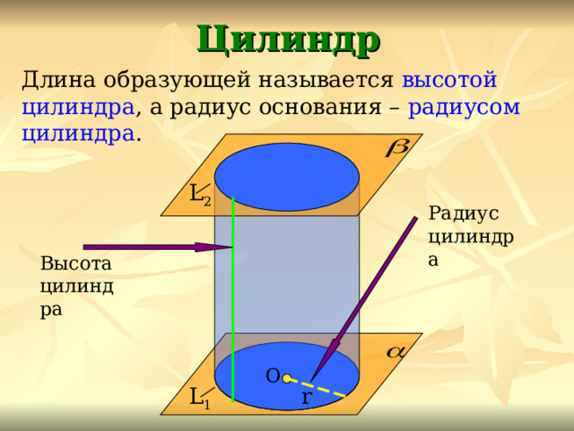 Цилиндр Длина образующей называется высотой цилиндра , а радиус основания – радиусом цилиндра . L 2 Радиус цилиндра Высота цилиндра О L 1 r 