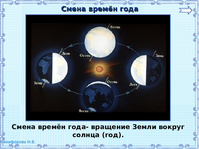 Смена времён года Смена времён года- вращение Земли вокруг солнца (год). 