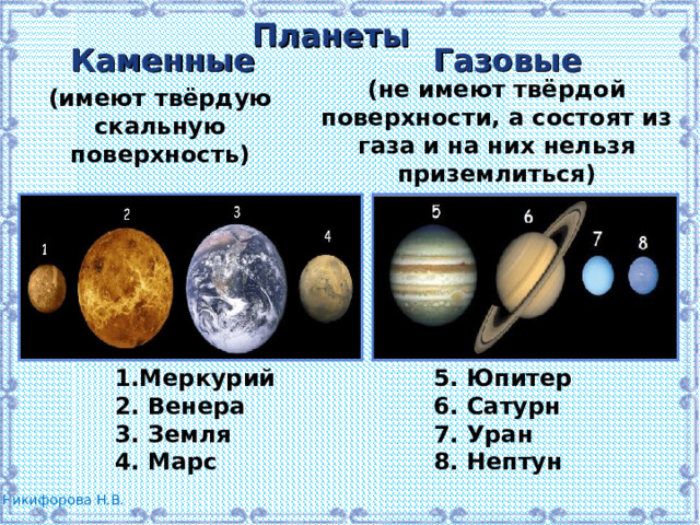 Планеты Каменные Газовые (не имеют твёрдой поверхности, а состоят из газа и на них нельзя приземлиться) (имеют твёрдую скальную поверхность) 1.Меркурий 2. Венера 3. Земля 4. Марс 5. Юпитер 6. Сатурн 7. Уран 8. Нептун 
