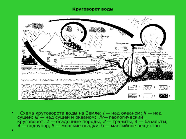 Круговорот воды    . Схема круговорота воды на Земле: I — над океаном; II — над сушей; III — над сушей и океаном; IV— геологический круговорот; 1 — осадочные породы; 2 — граниты, 3 — базальты; 4 — водоупор; 5 — морские осадки; б — мантийное вещество 