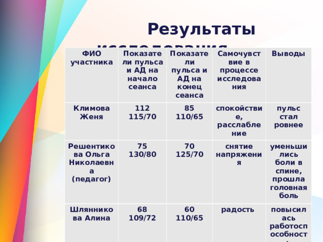  Результаты исследования   ФИО участника Климова Женя Показатели пульса и АД на начало сеанса Решентикова Ольга Николаевна (педагог) 112 115/70 Показатели пульса и АД на конец сеанса Шлянникова Алина 85 110/65 Самочувствие в процессе исследования 75 130/80 Выводы спокойствие, расслабление 70 125/70 68 109/72 60 110/65 пульс стал ровнее снятие напряжения уменьшились боли в спине, прошла головная боль радость повысилась работоспособность 