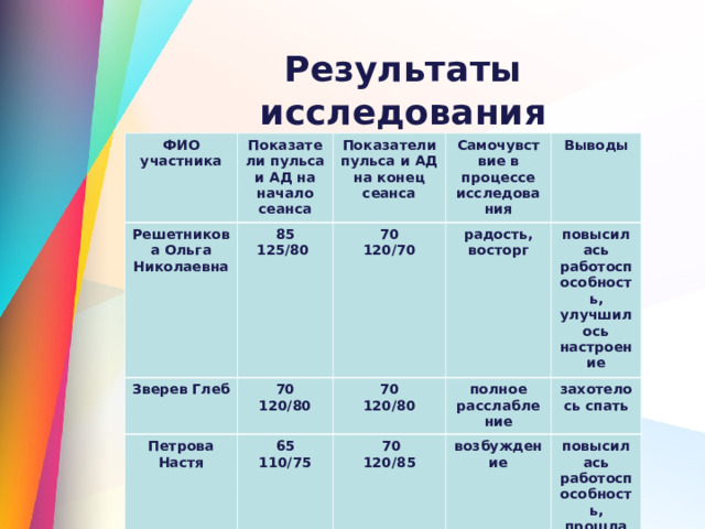 Результаты исследования ФИО участника Показатели пульса и АД на начало сеанса Решетникова Ольга Николаевна Показатели пульса и АД на конец сеанса 85 125/80 Зверев Глеб Самочувствие в процессе исследования 70 120/80 70 120/70 Петрова Настя радость, восторг 65 110/75 Выводы 70 120/80 полное расслабление  70 120/85 повысилась работоспособность, улучшилось настроение захотелось спать возбуждение повысилась работоспособность, прошла головная боль 