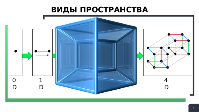 Виды пространства 0D 1D 2D 3D 4D   