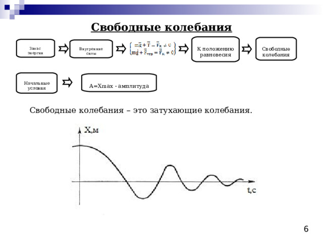 Свободные колебания К положению равновесия Свободные колебания Запас энергии Внутренние силы Начальные условия А=Х max - амплитуда Свободные колебания – это затухающие колебания. 6 