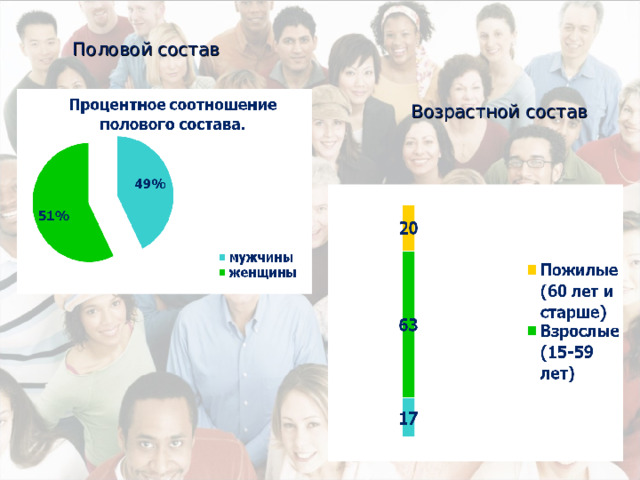 Половой состав Возрастной состав  