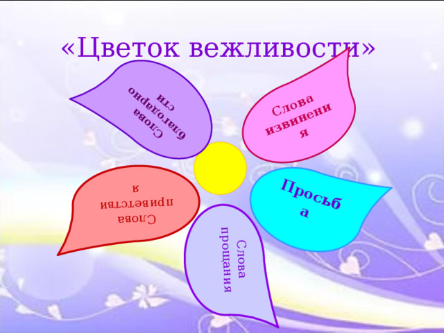 Слова приветствия Слова прощания Слова благодарности Просьба Слова извинения «Цветок вежливости» 