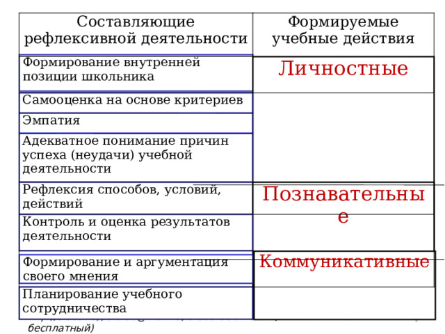 Формируемые учебные действия Составляющие рефлексивной деятельности Формирование внутренней позиции школьника Личностные Самооценка на основе критериев Эмпатия Адекватное понимание причин успеха (неу дачи ) учебной деятельности Познавательные Рефлексия способов, условий, действий Контроль и оценка результатов деятельности Коммуникативные Формирование и аргументация своего мнения Планирование учебного сотрудничества  