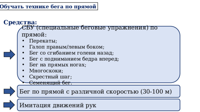 2. Обучать технике бега по прямой Средства: СБУ (специальные беговые упражнения) по прямой: Перекаты; Галоп правым/левым боком; Бег со сгибанием голени назад; Бег с подниманием бедра вперед; Бег на прямых ногах; Многоскоки; Скрестный шаг; Семенящий бег. Бег по прямой с различной скоростью (30-100 м) Имитация движений рук 