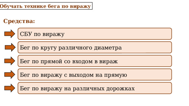 3. Обучать технике бега по виражу Средства: СБУ по виражу Бег по кругу различного диаметра Бег по прямой со входом в вираж Бег по виражу с выходом на прямую Бег по виражу на различных дорожках 