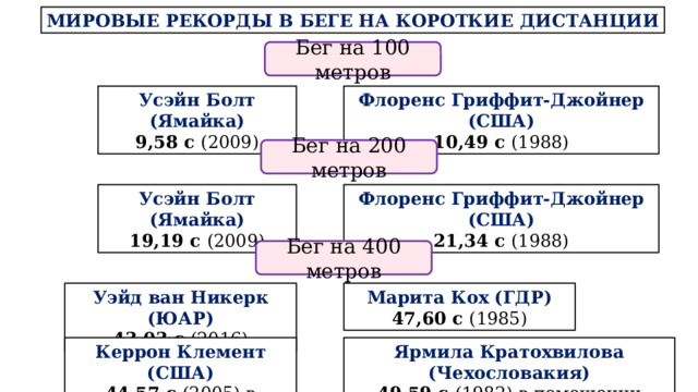 МИРОВЫЕ РЕКОРДЫ В БЕГЕ НА КОРОТКИЕ ДИСТАНЦИИ Бег на 100 метров Усэйн Болт (Ямайка) Флоренс Гриффит-Джойнер (США) 9,58 с (2009) 10,49 с (1988) Бег на 200 метров Усэйн Болт (Ямайка) Флоренс Гриффит-Джойнер (США) 21,34 с (1988) 19,19 с (2009) Бег на 400 метров Уэйд ван Никерк (ЮАР) Марита Кох (ГДР) 43,03 с (2016) 47,60 с (1985) Керрон Клемент (США) Ярмила Кратохвилова (Чехословакия) 44,57 с (2005) в помещении 49,59 с (1982) в помещении 