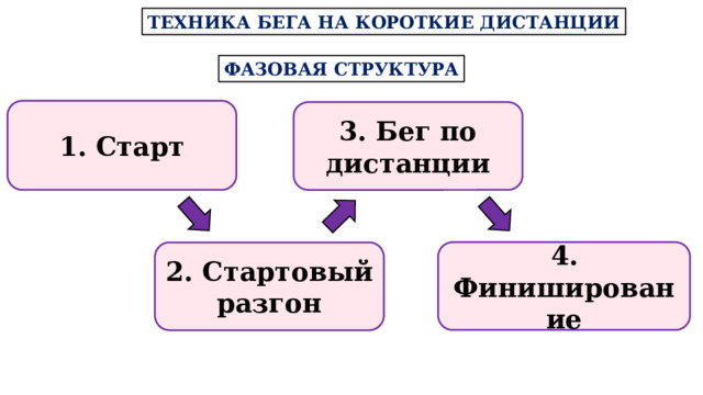 ТЕХНИКА БЕГА НА КОРОТКИЕ ДИСТАНЦИИ ФАЗОВАЯ СТРУКТУРА 1. Старт 3. Бег по дистанции 4. Финиширование 2. Стартовый разгон 