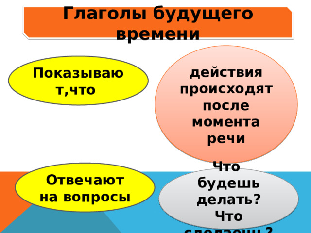 Глаголы будущего времени действия происходят после момента речи Показывают,что Отвечают на вопросы Что будешь делать? Что сделаешь? 