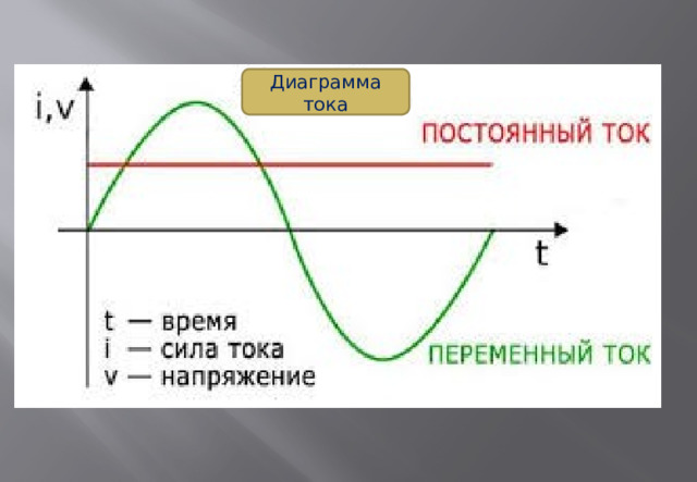 Диаграмма тока 