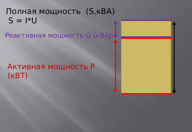 Полная мощность (S,кВА)   S = I*U Реактивная мощность Q (кВАр) Активная мощность P (кВТ) 