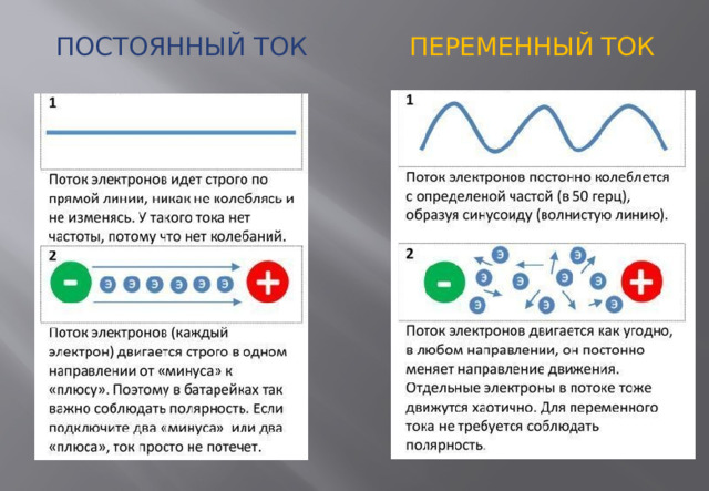Постоянный ток Переменный ток 