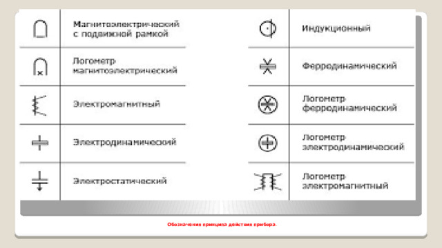   Обозначения принципа действия прибора .   