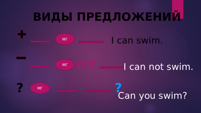 ВИДЫ ПРЕДЛОЖЕНИЙ МГ I can swim. not МГ I can not swim. ? ? МГ Can you swim? 