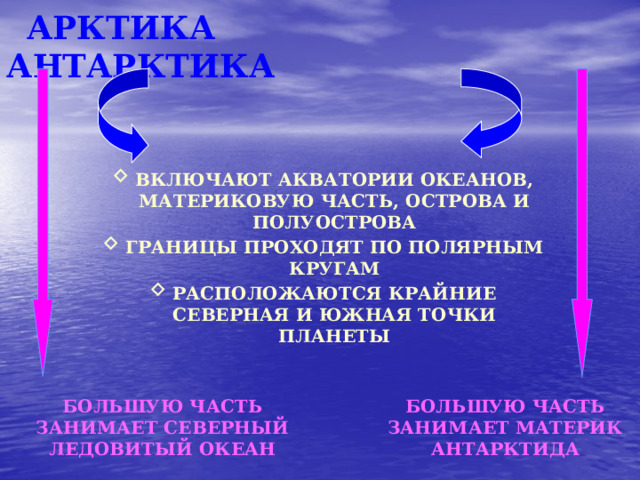  АРКТИКА АНТАРКТИКА ВКЛЮЧАЮТ АКВАТОРИИ ОКЕАНОВ, МАТЕРИКОВУЮ ЧАСТЬ, ОСТРОВА И ПОЛУОСТРОВА ГРАНИЦЫ ПРОХОДЯТ ПО ПОЛЯРНЫМ КРУГАМ РАСПОЛОЖАЮТСЯ КРАЙНИЕ СЕВЕРНАЯ И ЮЖНАЯ ТОЧКИ ПЛАНЕТЫ      БОЛЬШУЮ ЧАСТЬ ЗАНИМАЕТ СЕВЕРНЫЙ ЛЕДОВИТЫЙ ОКЕАН БОЛЬШУЮ ЧАСТЬ ЗАНИМАЕТ МАТЕРИК АНТАРКТИДА  