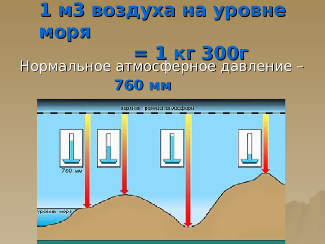 1 м3 воздуха на уровне моря  = 1 кг 300г Нормальное атмосферное давление –  760 мм 
