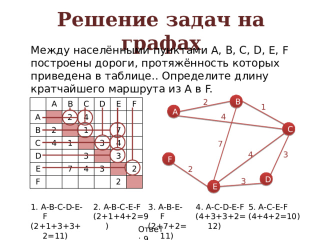 Решение задач на графах  Между населёнными пунктами A, B, C, D, E, F построены дороги, протяжённость которых приведена в таблице.. Определите длину кратчайшего маршрута из А в F. 2 B А A B B 2 C 2 C 4 4 D D E 1 1 E F F 7 3 3 7 4 4 3 3 2 2 1 А 4 C 7 3 4 F 2 D 3 E 3. A-B-E-F 5. A-C-E-F 4. A-C-D-E-F 2. A-B-C-E-F 1. A-B-C-D-E-F (2+1+4+2=9) (2+7+2=11) (2+1+3+3+2=11) (4+3+3+2=12) (4+4+2=10) Ответ: 9 