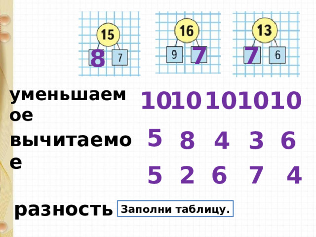 7 7 8 уменьшаемое вычитаемое   разность 10 10 10 10 10 5 6 3 4 8 4 6 2 7 5 Заполни таблицу. 