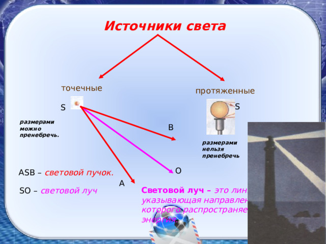 Источники света точечные протяженные S S размерами можно пренебречь. В размерами нельзя пренебречь О А SB – световой пучок. А Световой луч – это линия, указывающая направление, вдоль которого распространяется световая энергия. SO – световой луч 