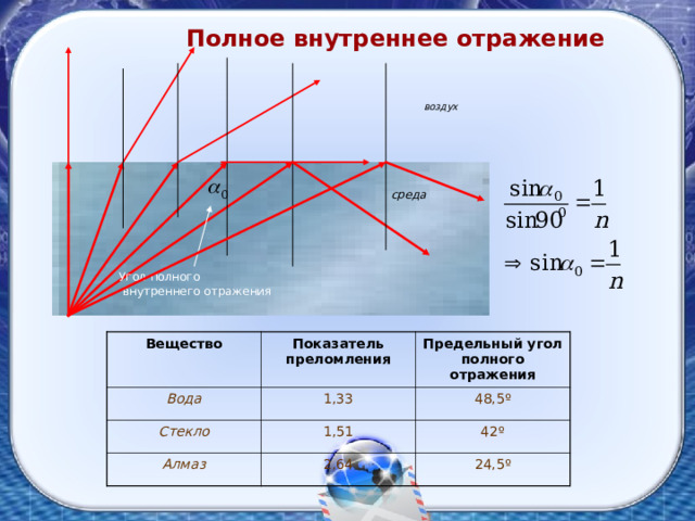 Полное внутреннее отражение воздух среда Угол полного  внутреннего отражения Вещество Вода Показатель преломления Предельный угол полного отражения 1,33 Стекло 48,5 º Алмаз 1,51 42 º 2,64 24,5 º 