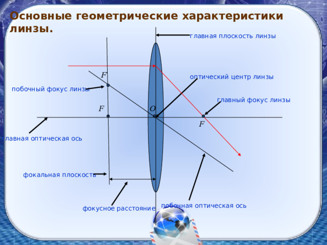 Основные геометрические характеристики линзы. главная плоскость линзы оптический центр линзы побочный фокус линзы главный фокус линзы главная оптическая ось фокальная плоскость побочная оптическая ось фокусное расстояние 