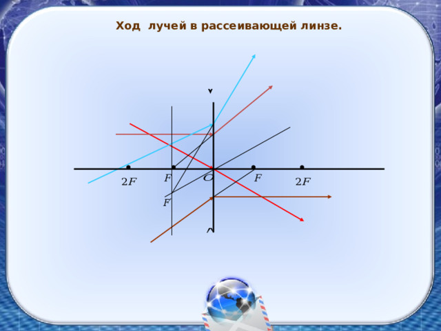 Ход лучей в рассеивающей линзе. 