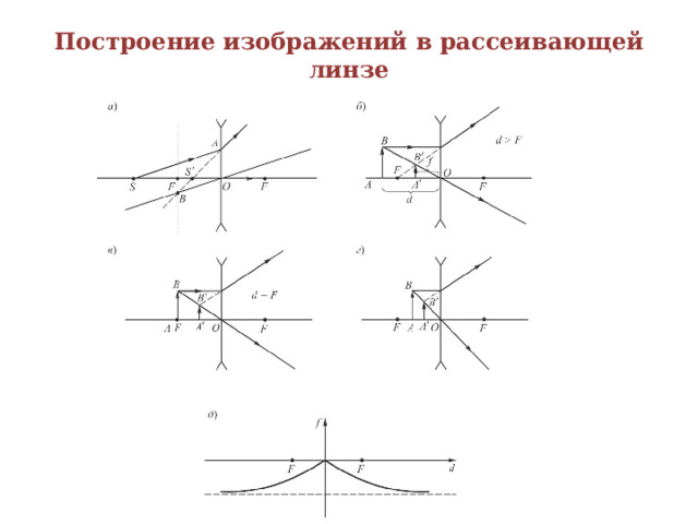 Построение изображений в рассеивающей линзе 