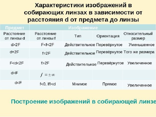 Физика характеристика. Свойства изображения в линзах. Характеристика изображения в линзе. Характеристика изображения. Изображения в линзах таблица.