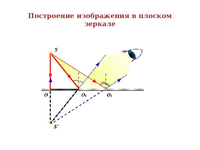 Построение изображения в плоском зеркале 