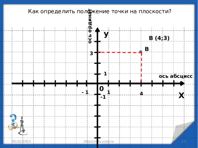 Как определить положение точки на плоскости? ось ординат y  В (4;3) В 3 1 ось абсцисс 0 - 1 1 4 X -1 http://aida.ucoz.ru  05/22/2023 