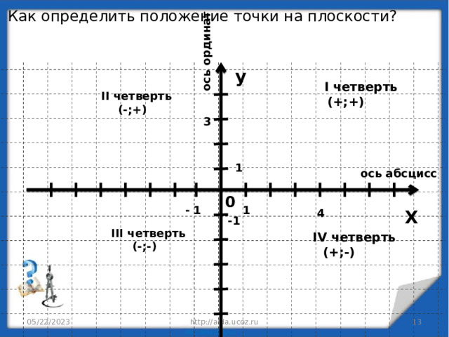 Как определить положение точки на плоскости? ось ординат y  I четверть (+;+) II четверть (-;+) 3 1 ось абсцисс 0 - 1 1 X 4 -1 III четверть (-;-)  IV четверть (+;-) http://aida.ucoz.ru  05/22/2023 