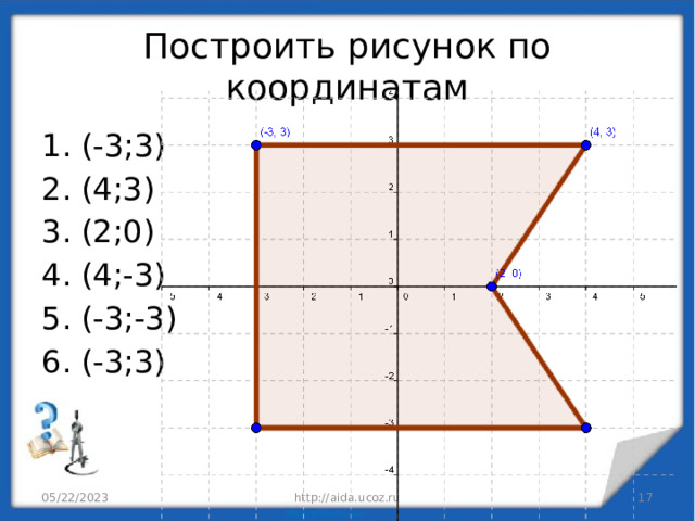 Построить рисунок по координатам (-3;3) (4;3) (2;0) (4;-3) (-3;-3) (-3;3) Задания с координатами лучше раздать на отдельных карточках 05/22/2023 http://aida.ucoz.ru   