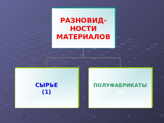 РАЗНОВИД-НОСТИ МАТЕРИАЛОВ СЫРЬЕ (1) ПОЛУФАБРИКАТЫ (2) 