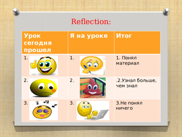 Reflection: Урок сегодня прошел Я на уроке 1. Итог 1. 2. 2. 3. 1. Понял материал .2.Узнал больше, чем знал 3. 3.Не понял ничего 