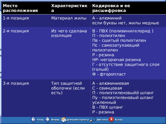 Место расположения 1-я позиция Характеристика 2-я позиция Кодировка и ее расшифровка Материал жилы А - алюминий  если буквы нет, жилы медные Из чего сделана изоляция 3-я позиция В - ПВХ (поливинилхлорид )  П - полиэтилен  Пв - сшитый полиэтилен Тип защитной оболочки (если есть) Пс - самозатухающий полиэтилен  Р - резина  НР- негорючая резина  Г - отсутствие защитного слоя (голый)  Ф - фторопласт А - алюминиевая  С - свинцовая  П - полиэтиленовыйй шланг  Пу - полиэтиленовый шланг усиленный  В - ПВХ шланг  Р - резина 