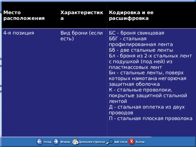 Место расположения 4-я позиция Характеристика Кодировка и ее расшифровка Вид брони (если есть) БС - броня свинцовая  БбГ - стальная профилированная лента  Бб - две стальные ленты  Бл - броня из 2-х стальных лент с подушкой (под ней) из пластмассовых лент  Бн - стальные ленты, поверх которых намотана негорючая защитная оболочка  К - стальные проволоки, покрытые защитной стальной лентой  Д - стальная оплетка из двух проводов  П - стальная плоская проволока 