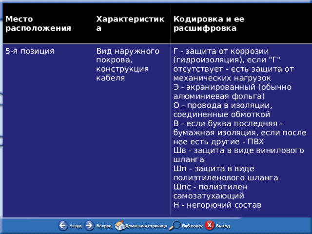 Место расположения 5-я позиция Характеристика Кодировка и ее расшифровка Вид наружного покрова, конструкция кабеля Г - защита от коррозии (гидроизоляция), если 