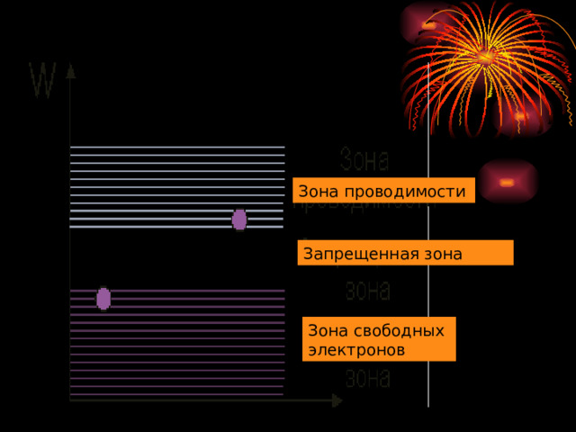 Зона проводимости Запрещенная зона Зона свободных электронов 