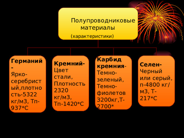 Полупроводниковые  материалы (характеристики) Германий- Ярко-серебристый,плотность-5322 кг/м3, Тп-937*С Кремний- Цвет стали, Плотность 2320 кг/м3, Тп-1420*С Карбид кремния - Темно-зеленый, Темно-фиолетов З200кг,Т-2700* Селен- Черный или серый, п-4800 кг/м3, Т- 217*С 